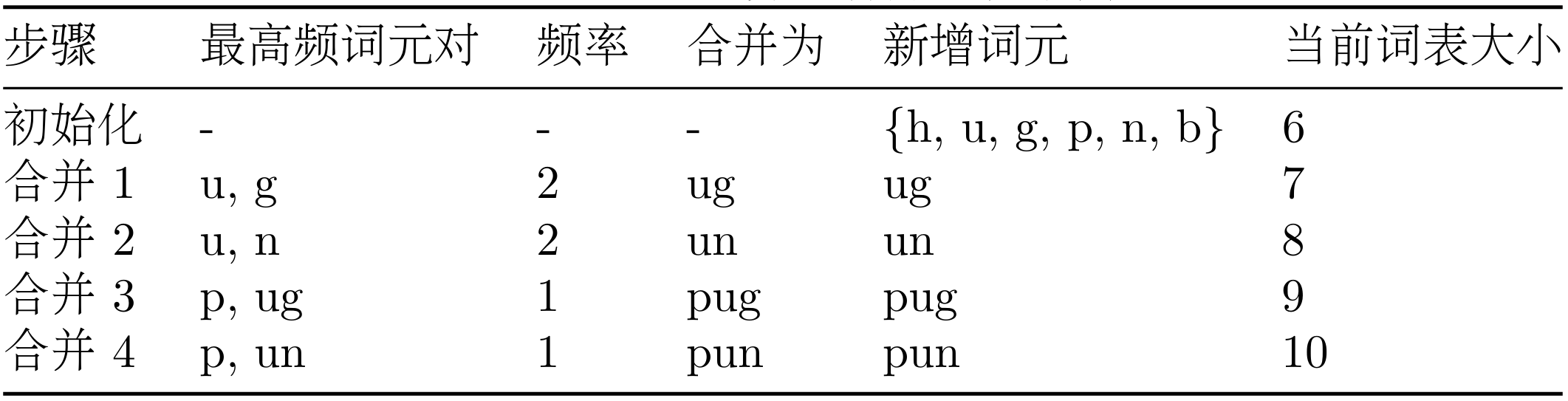 表 3.1  BPE 算法合并过程示例