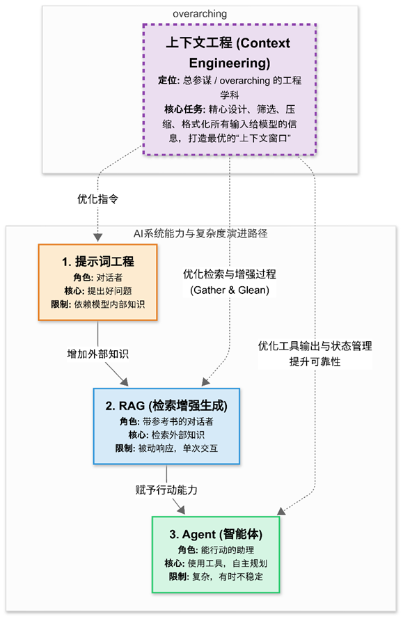 上下文工程补充知识 · 原文插图