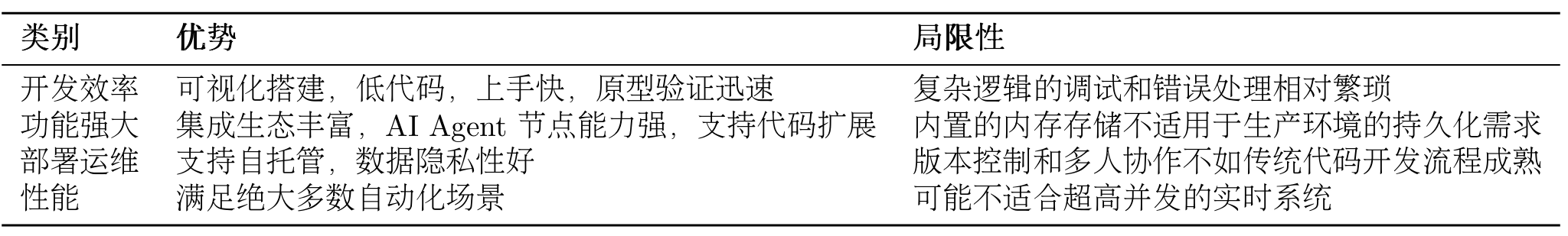 表 5.1 n8n 平台的优势与局限性总结