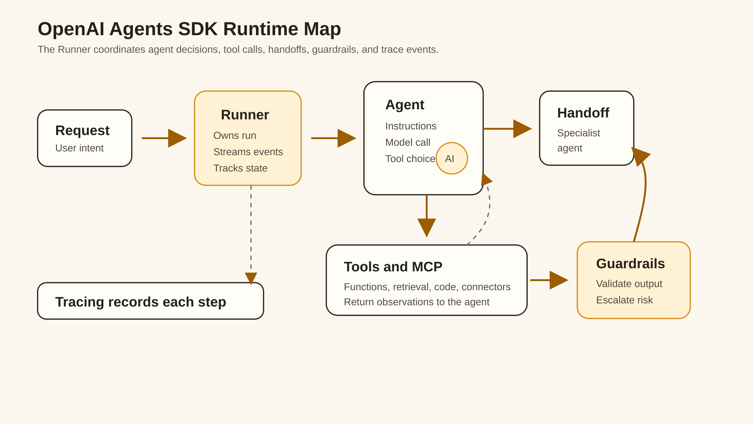 OpenAI Agents SDK 运行流与安全检查示意