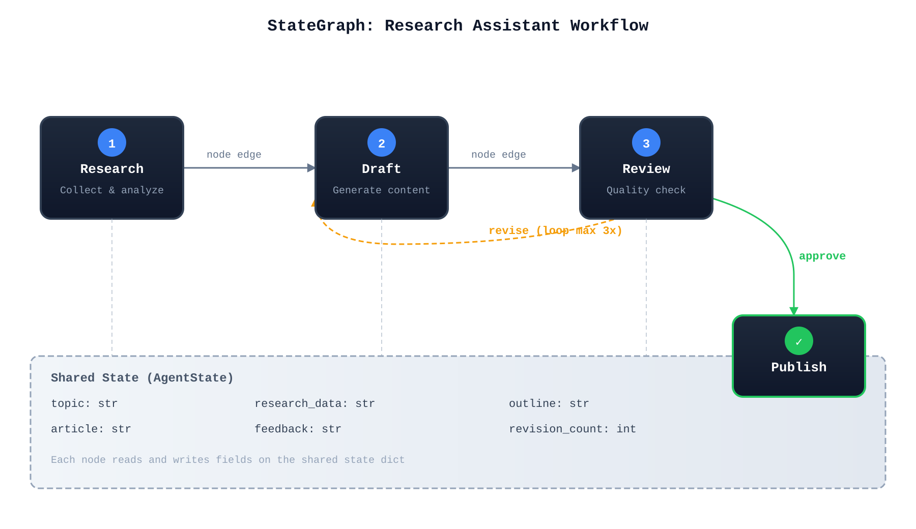 StateGraph workflow: nodes connected by edges, shared state passing through